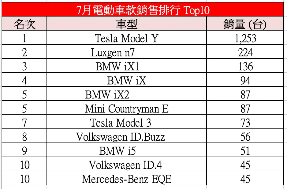 7月電動車款銷售排行 Top10