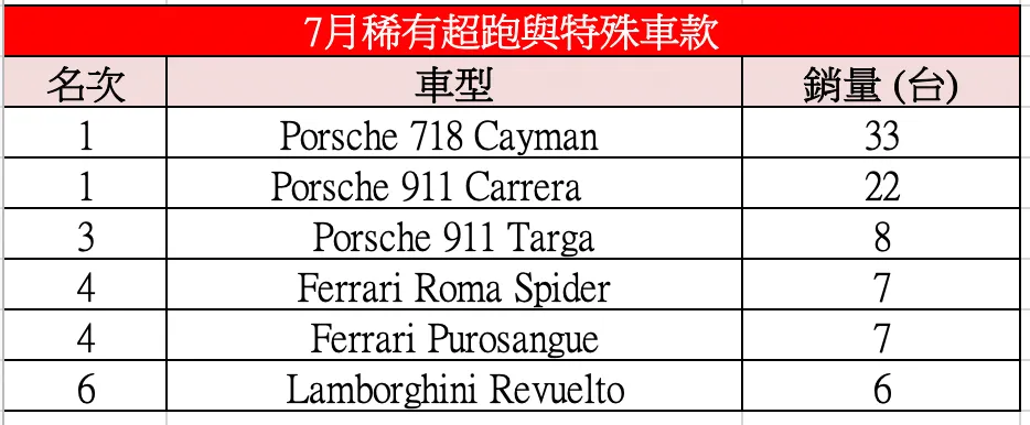 7月稀有超跑與特殊車款