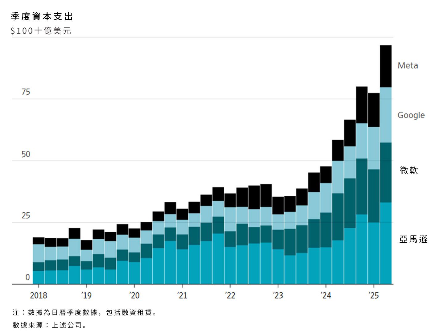 （圖表來源：華爾街日報）