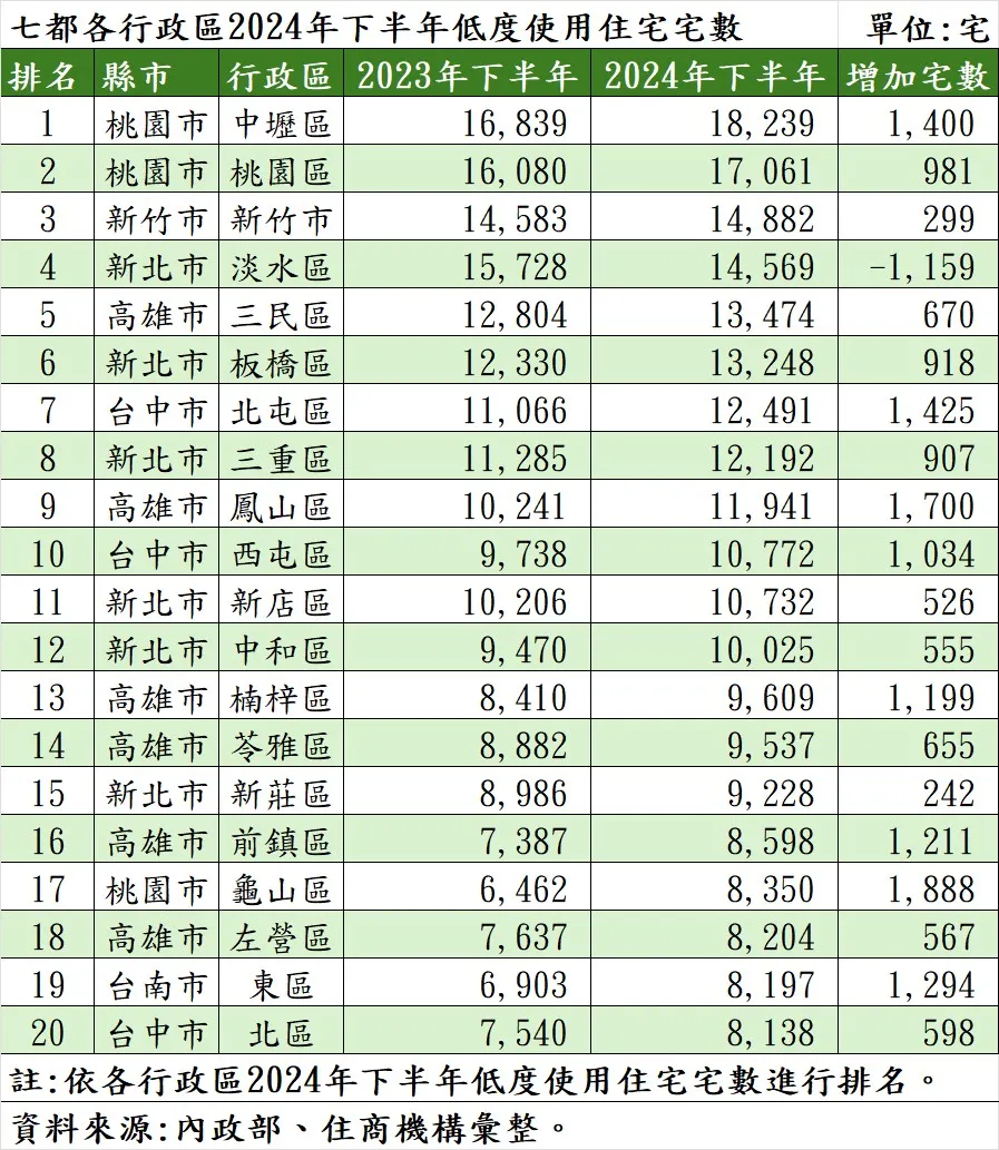 七都各行政區2024年下半年低度使用住宅宅數。（表／住商機構提供）