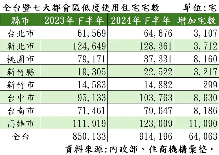 全台暨七大都會區低度使用住宅宅數。（表／住商機構提供）