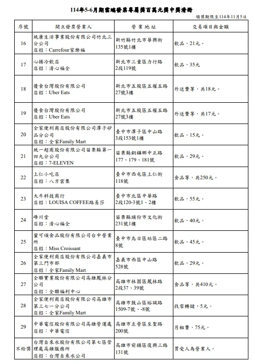114年5-6月期雲端發票專屬獎百萬元獎中獎清冊（圖／取自財政部）