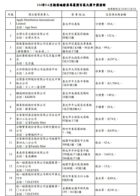 114年5-6月期雲端發票專屬獎百萬元獎中獎清冊（圖／取自財政部）