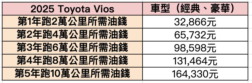 Toyota Vios各車型每年跑2萬公里油費表格