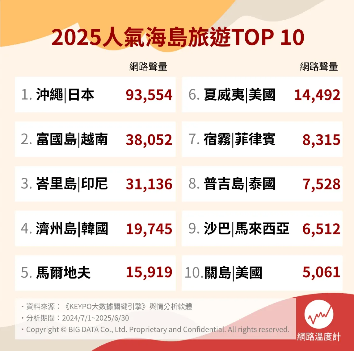 2025年人氣海島旅遊排行前十名。（圖／網路溫度計提供）