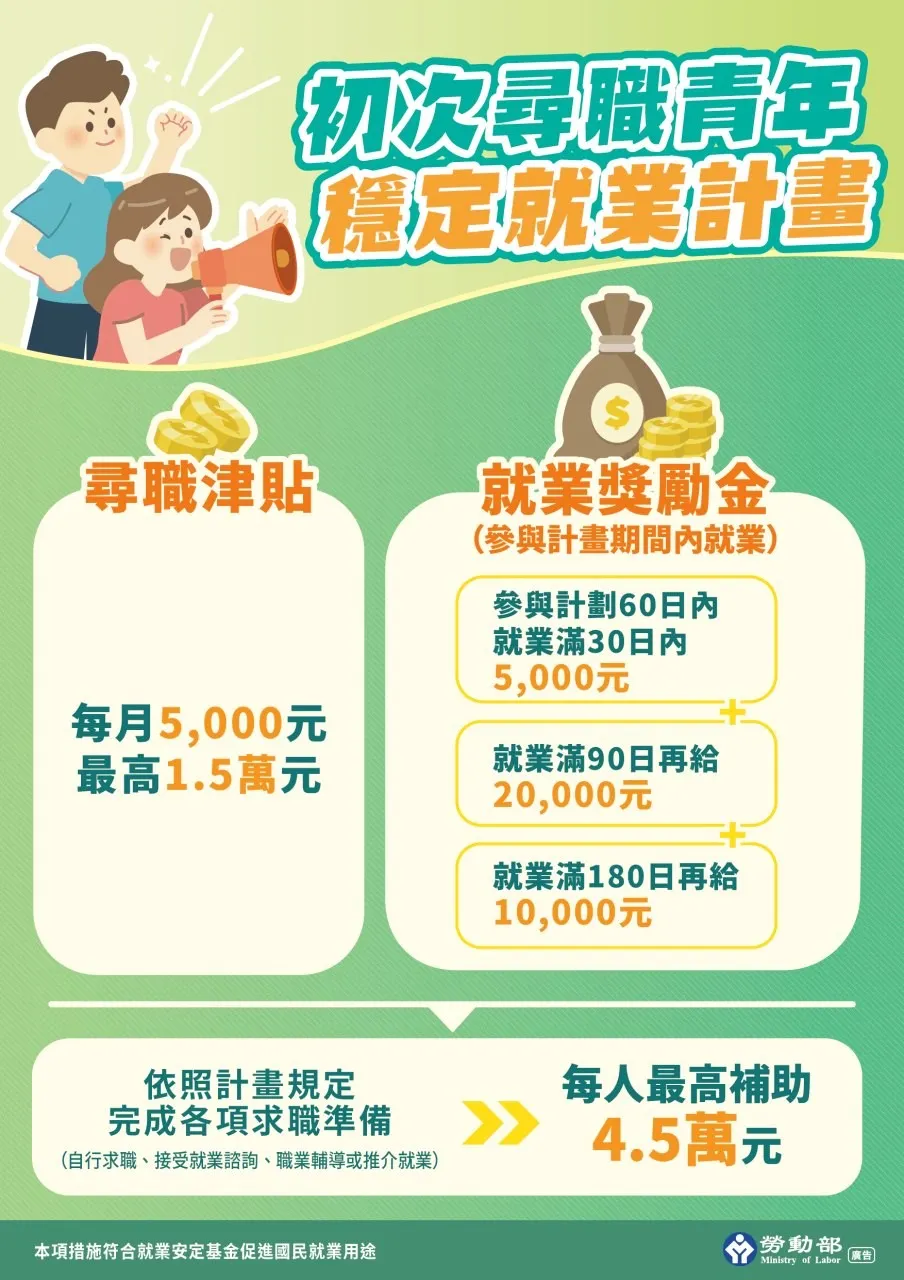 勞動部「初次尋職青年穩定就業計畫」尋職津貼及就業獎勵金合計最高補助4.5萬元。（圖／ 勞動力發展署北分署提供）