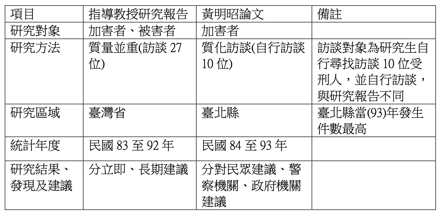 20250805-警大指出，黃明昭碩士論文的研究對象、研究樣本、統計年度範圍、研究方法、訪談對象、訪談結果分析，與結論建議深化分析，均與指導教授的研究報告不同。（中央警察大學提供）