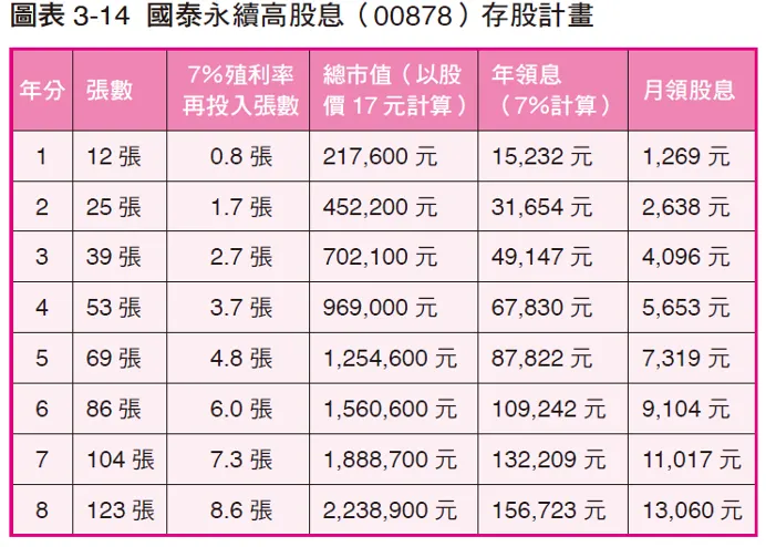 國泰永續高股息（00878）存股計劃。（圖／大是文化提供）