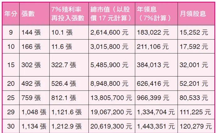 國泰永續高股息（00878）存股計劃。（圖／大是文化提供）