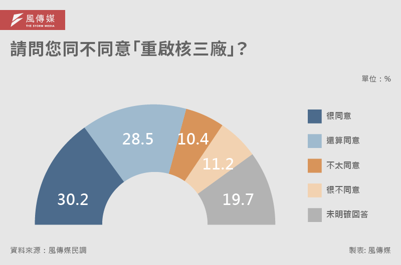 20250806-E501_光電民調_A請問您同不同意「重啟核三廠」？