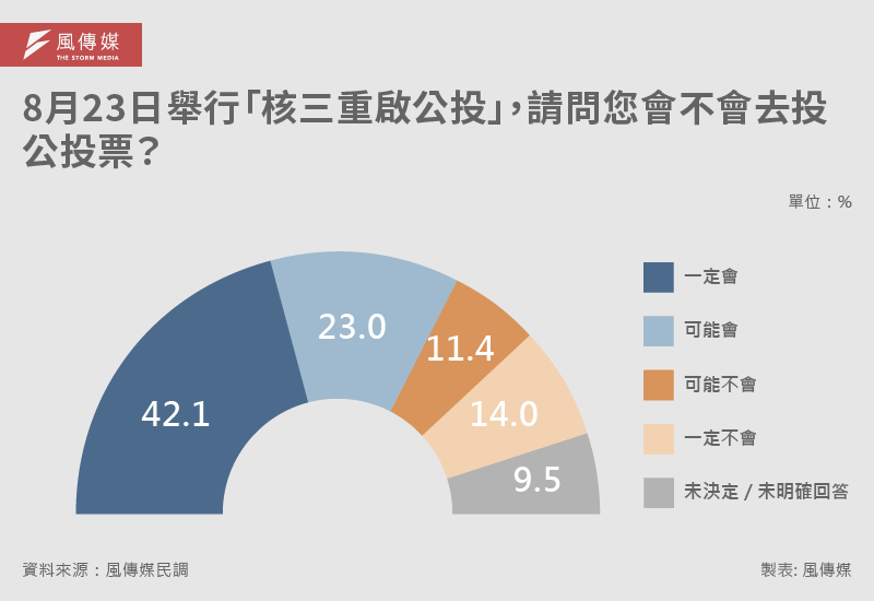 20250806-E501_光電民調_B8月23日舉行「核三重啟公投」，請問您會不會去投公投票？_0