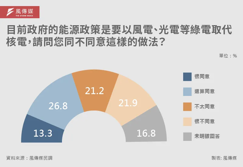 20250806-E501_光電民調_C目前政府的能源政策是要以風電、光電等綠電取代核電，請問您同不_