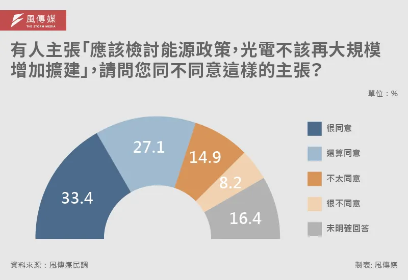20250806-E501_光電民調_D有人主張「應該檢討能源政策，光電不該再大規模增加擴建」，請問_