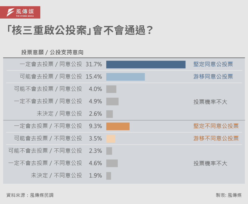 20250806-E501_光電民調_E「核三重啟公投案」會不會通過？_0