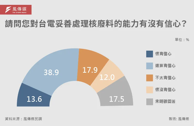 20250806-E501_光電民調_F請問您對台電妥善處理核廢料的能力有沒有信心？_0