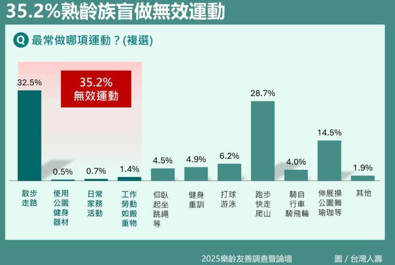 樂齡友善調查結果逾3成盲做無效運動。（台灣人壽提供）
