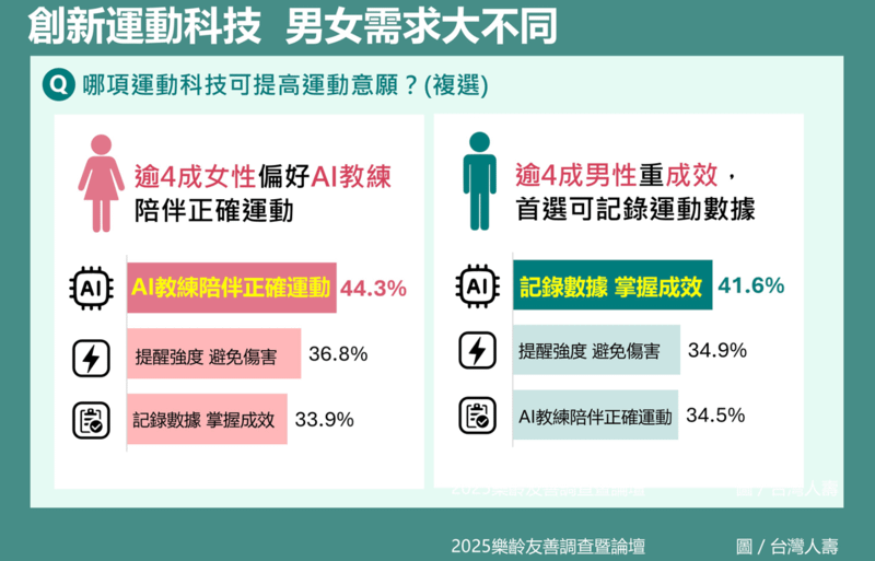 樂齡友善調查結果_運動科技男女需求不同。（台灣人壽提供）