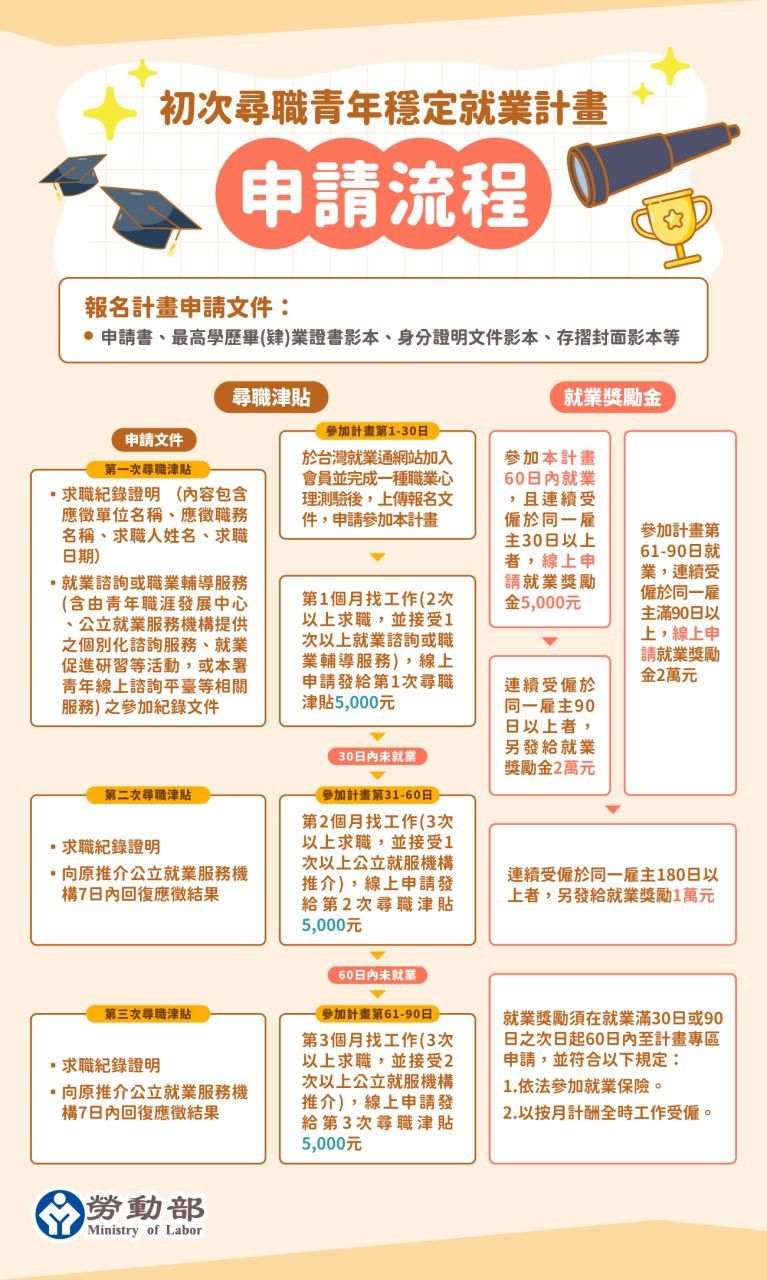 勞動部「初次尋職青年穩定就業計畫」申請流程圖DM。（圖／ 勞動力發展署桃竹苗分署提供）