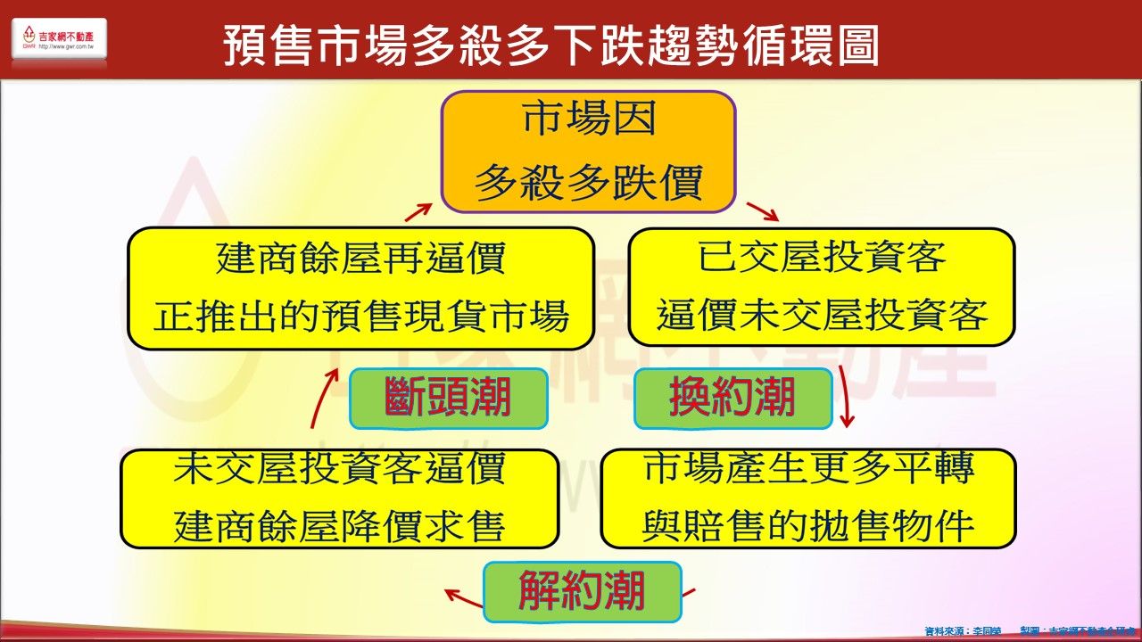 預售市場多殺多下跌趨勢循環圖。（圖／ 李同榮提供）