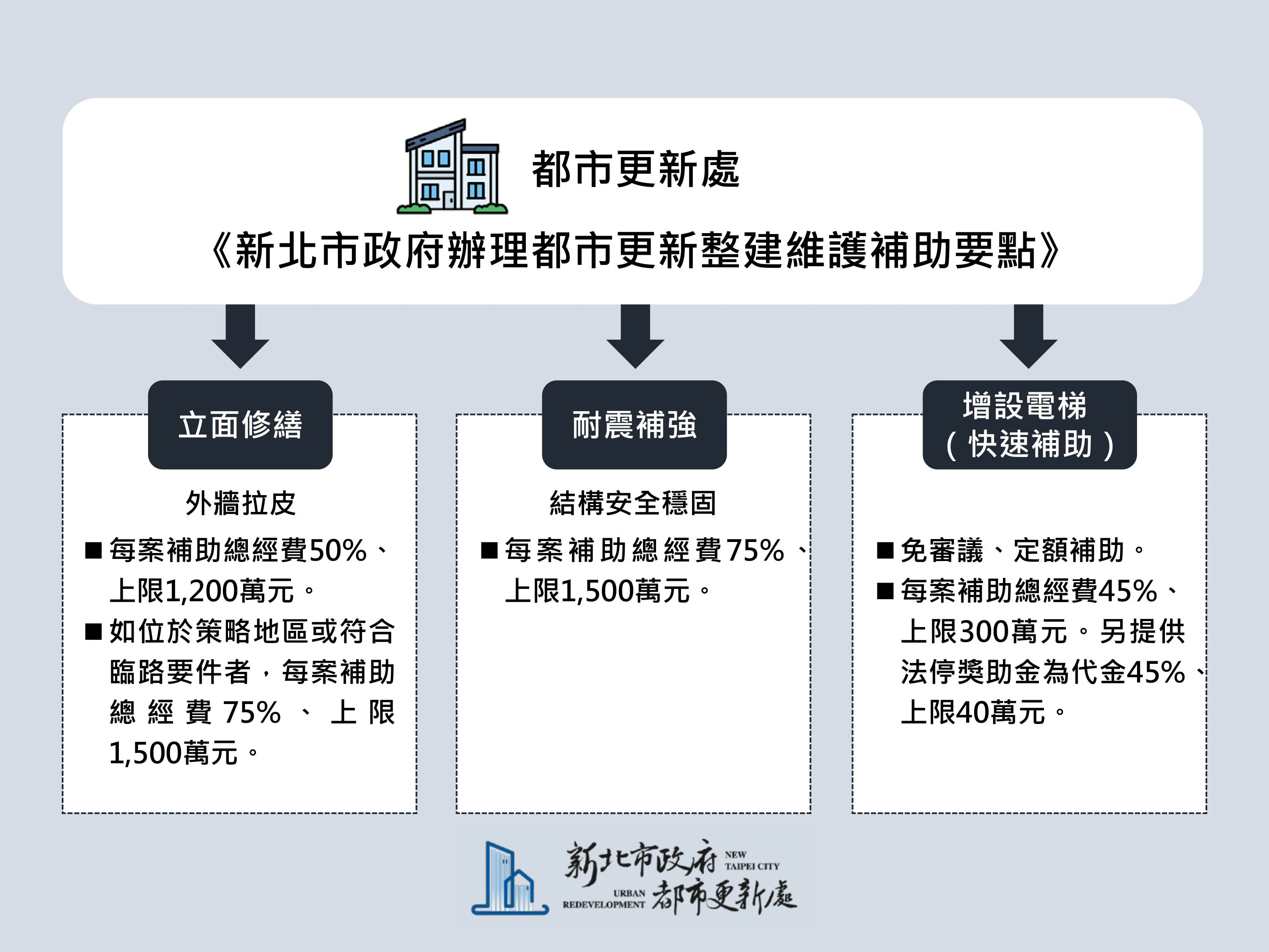 新北整維要點-補助金額（圖/新北市政府都市更新處）