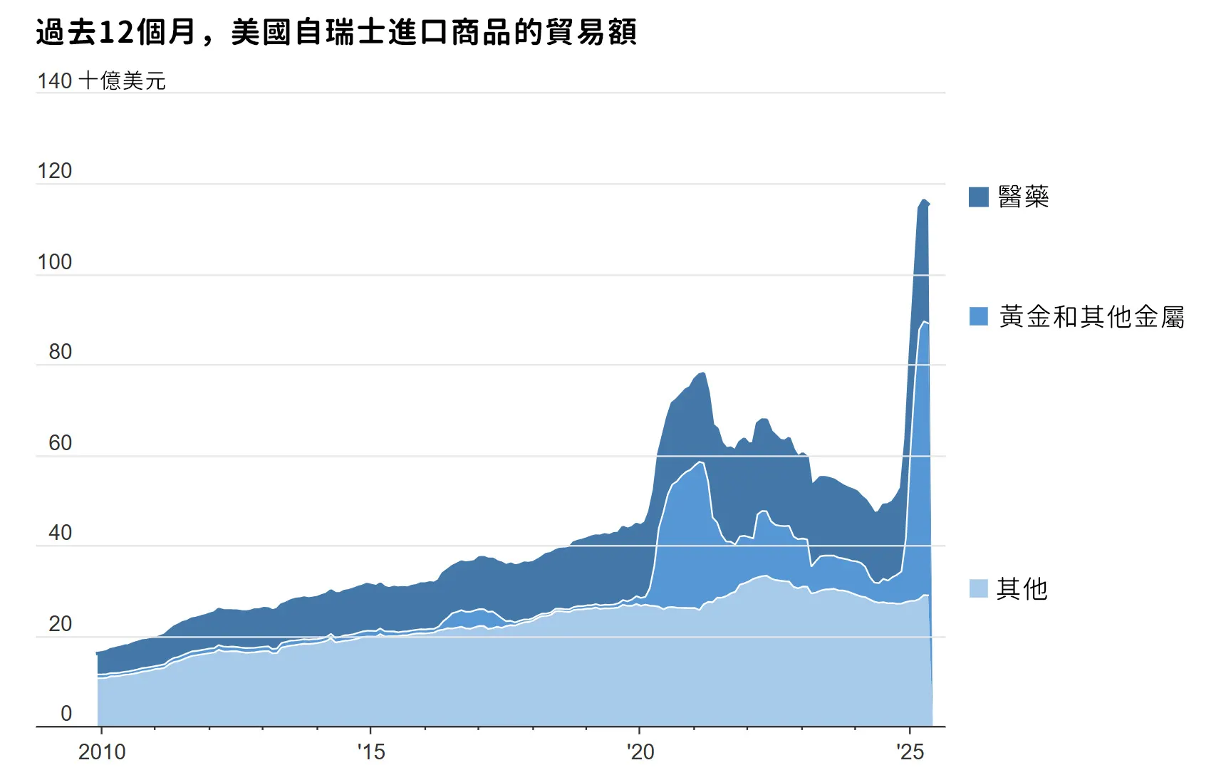 （圖表來源：華爾街日報）