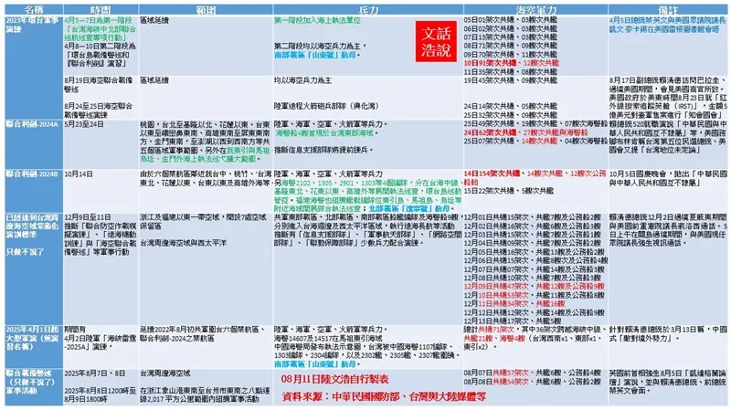 共軍在父親節前後連續兩天在我周邊海域演訓。（陸文浩提供）