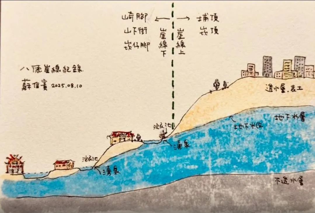 蘇俊賓手繪剖面圖來說明當地的聚落、浣衣池、地下水位和這個特殊地形的關係。