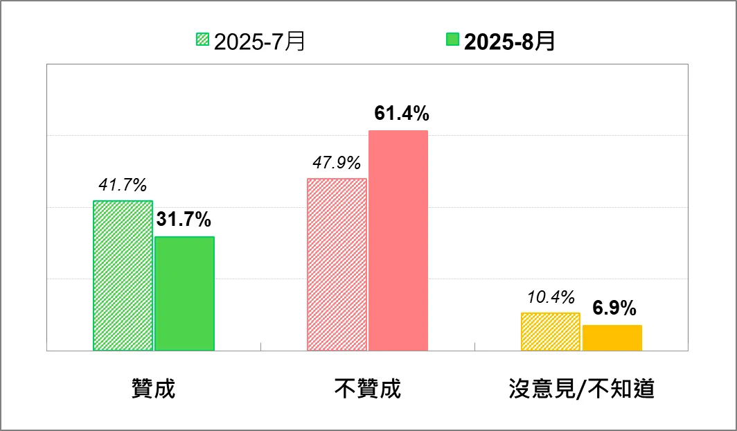 國人對大罷免的態度—最近兩次比較。（台灣民意基金會提供）