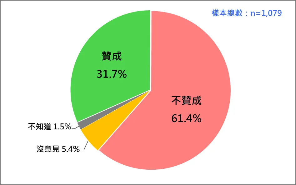 國人對大罷免的態度。（台灣民意基金會提供）