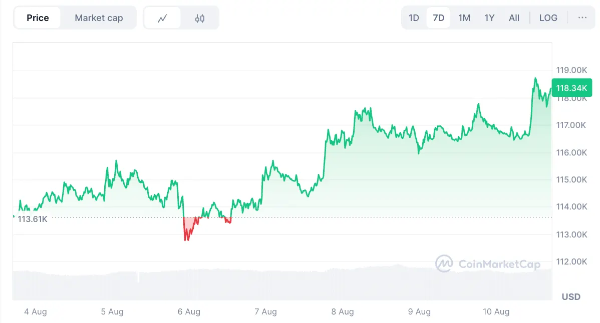 比特幣近七日走勢圖（圖：CoinMarketCap） 