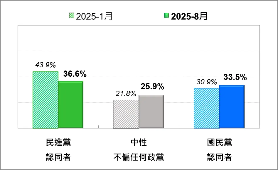 台灣人的政黨認同—最近兩次比較。（台灣民意基金會提供）