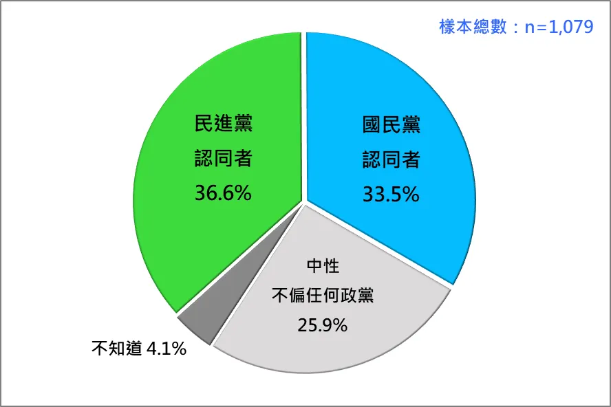 台灣人的政黨認同--三分類。（台灣民意基金會提供）