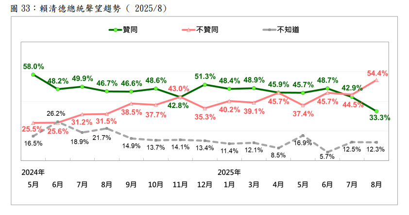20250811-賴清德總統聲望趨勢，2024年5月至2025年8月。（台灣民意基金會提供）