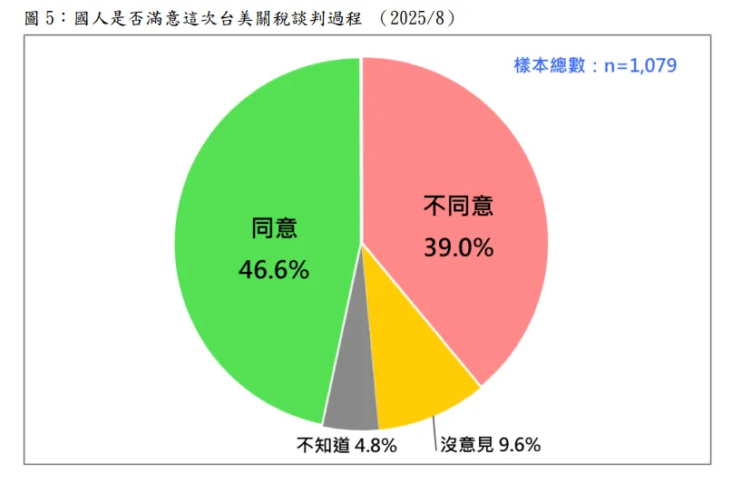 20250811-國人是否滿意這次台美關稅談判過程？（台灣民意基金會提供）
