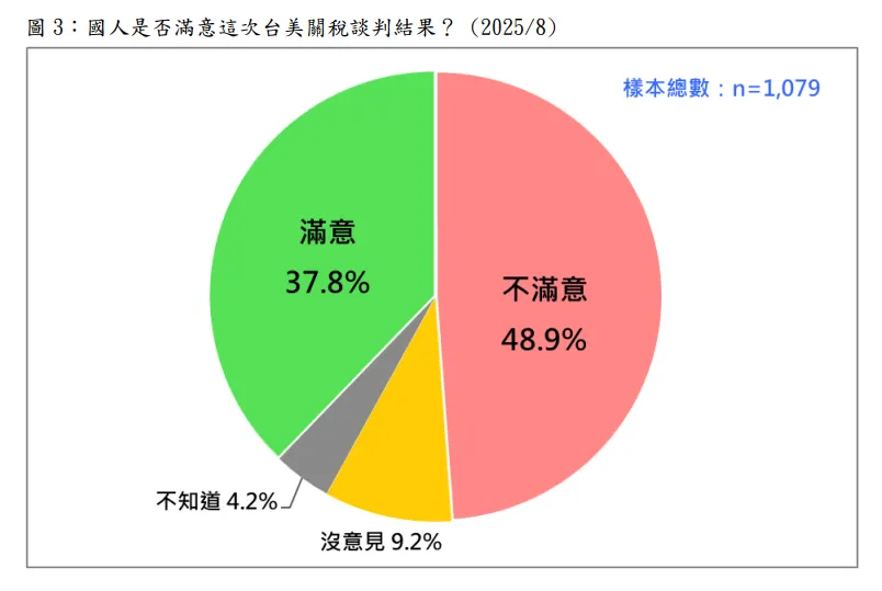 20250811-國人是否滿意這次台美關稅談判結果？ （台灣民意基金會提供）