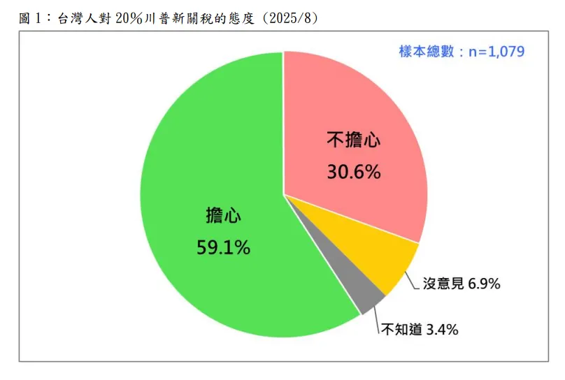 20250811-台灣人對 20％川普新關稅的態度。（台灣民意基金會提供）