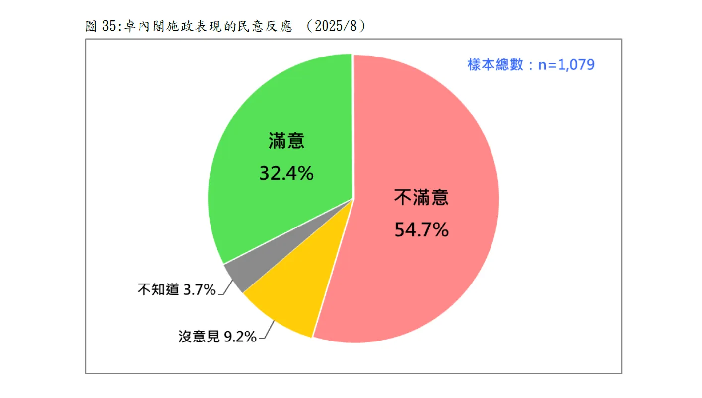 卓內閣施政表現的民意反應。（台灣民意基金會提供）