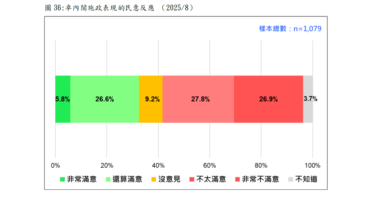 卓內閣施政表現的民意反應。（台灣民意基金會提供）