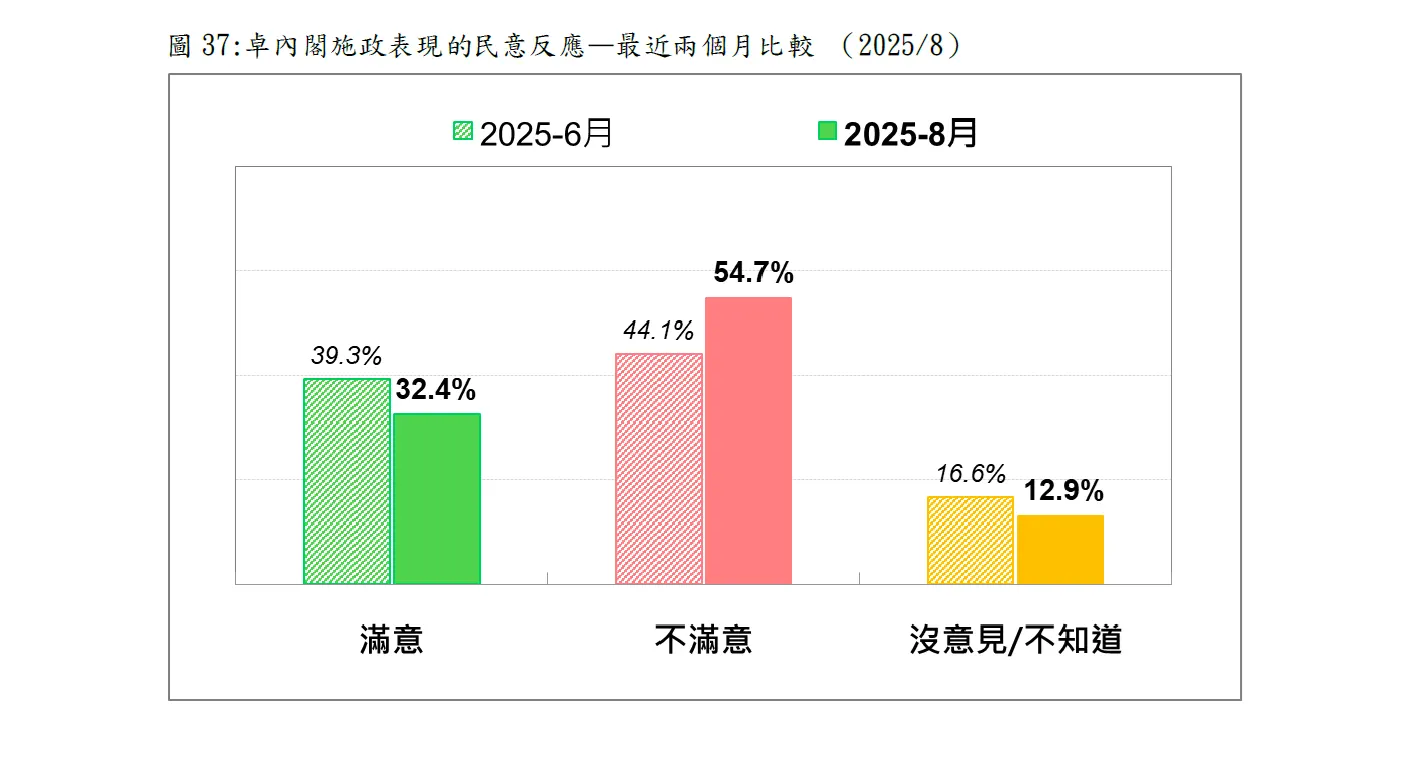 卓內閣施政表現的民意反應－最近兩個月比較。（台灣民意基金會提供）