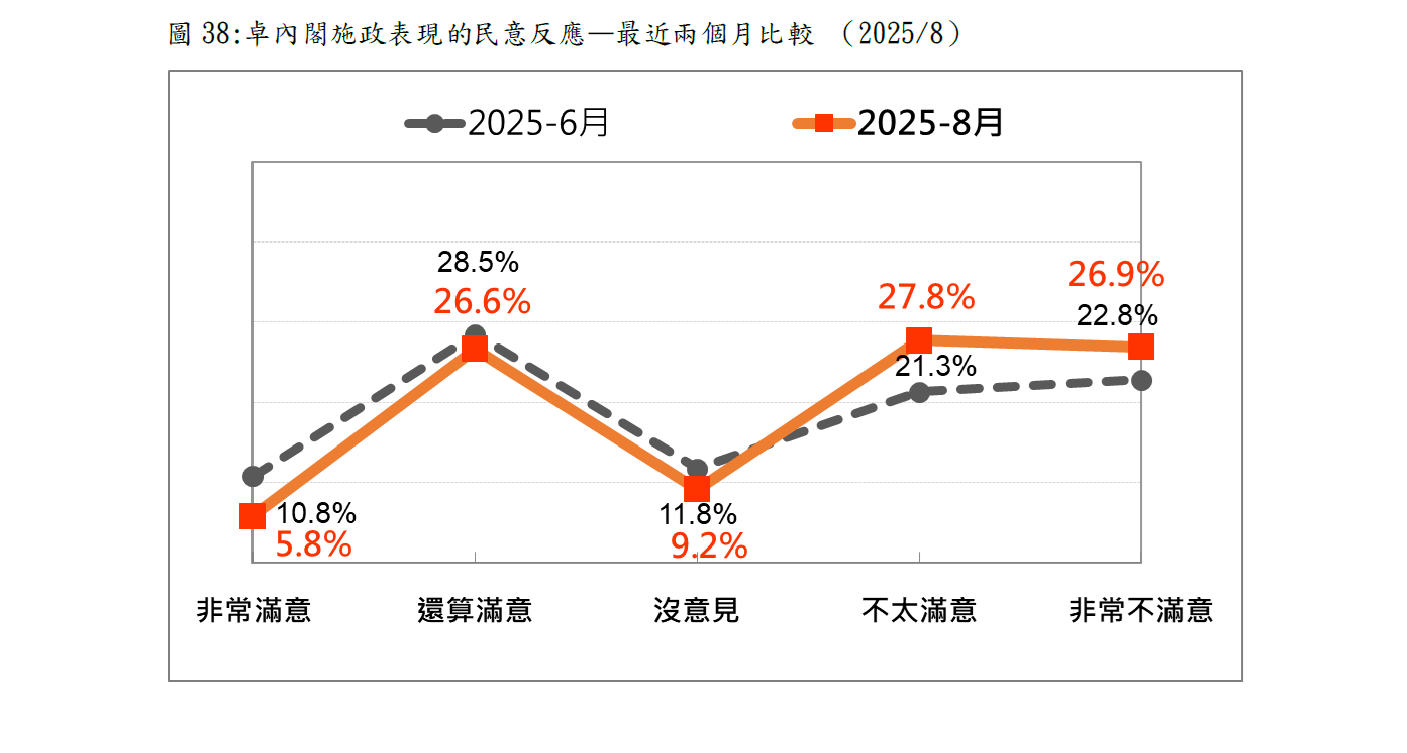 卓內閣施政表現的民意反應－最近兩個月比較。（台灣民意基金會提供）