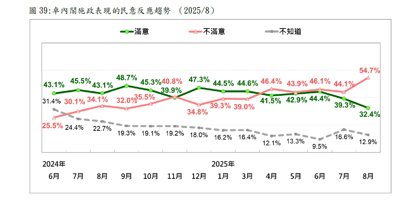 卓內閣施政表現的民意反應趨勢。（台灣民意基金會提供）