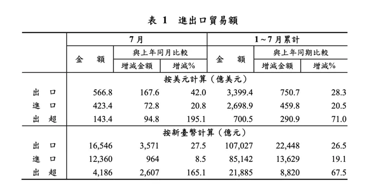 （圖表來源：財政部）