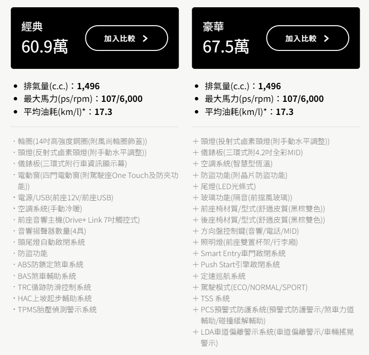 Toyota Vios最省油,品牌光環加持好顧又好養。