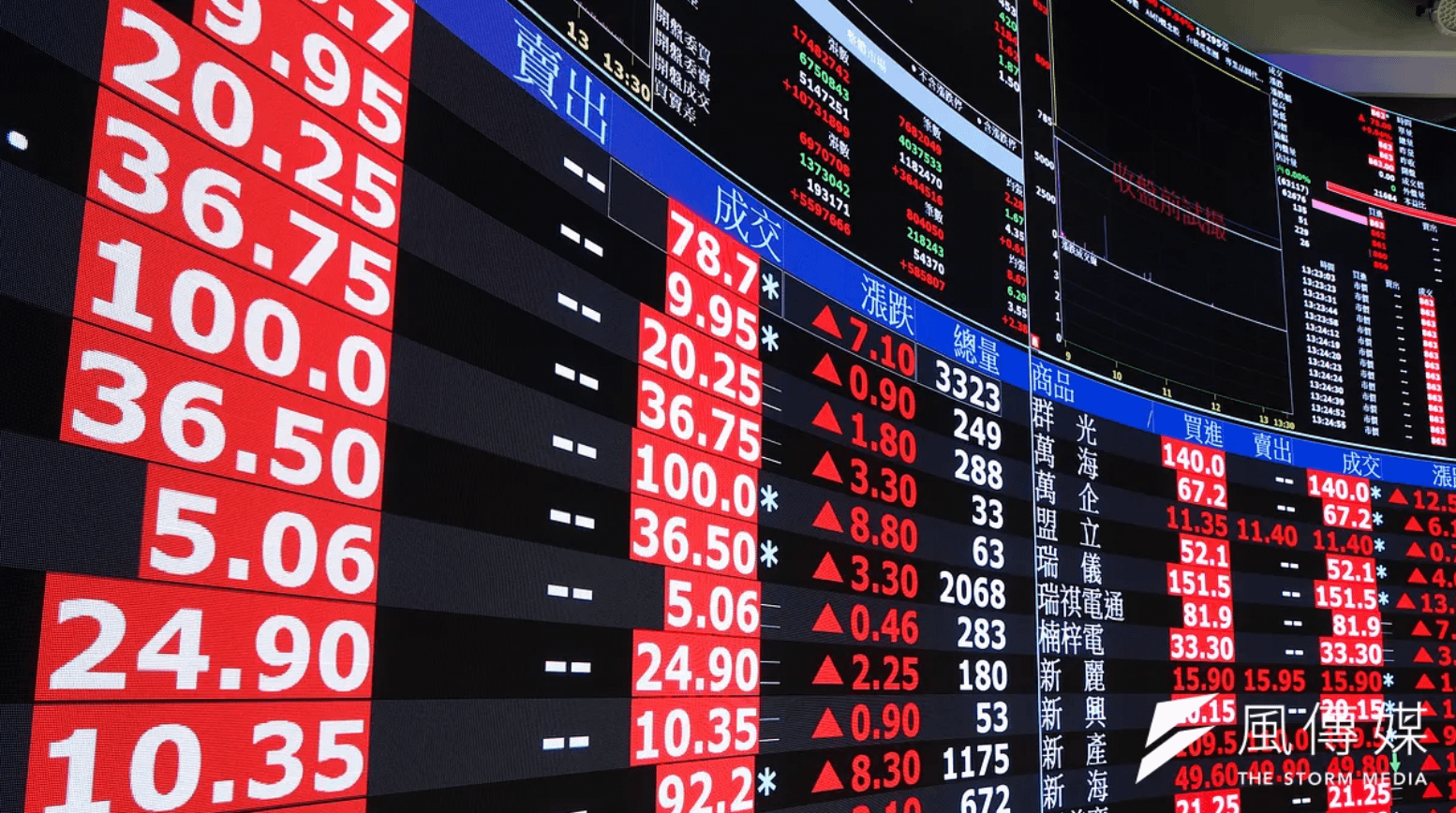 摘自風傳媒，台股大漲下的個股漲停板大螢幕呈現狀況。（作者提供）