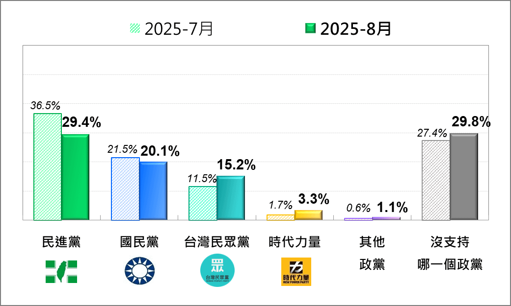 台灣人的政黨支持傾向—最近兩個月比較。（台灣民意基金會提供）
