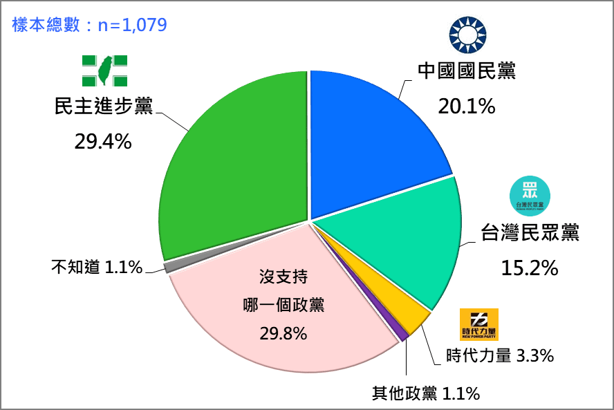 台灣人的政黨支持傾向。（台灣民意基金會提供）