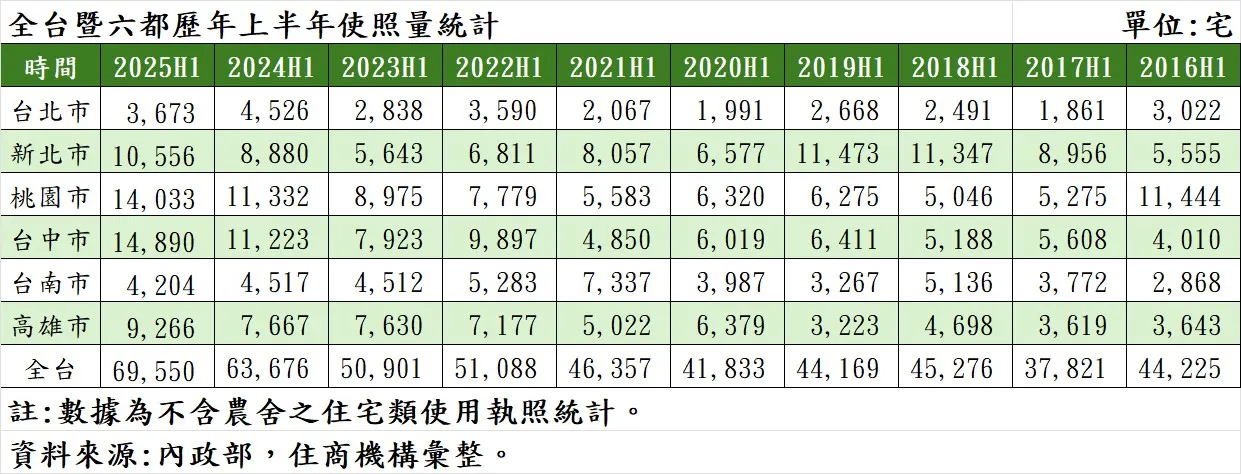 全台暨六都歷年上半年使照量統計。（表／住商機構提供）