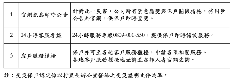 富邦人壽客戶諮詢服務。（圖/富邦人壽提供）