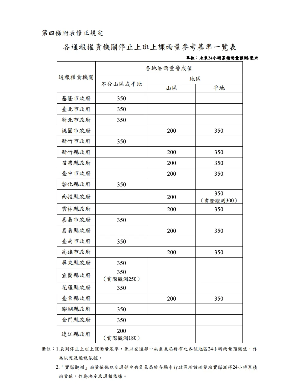 各通報權責機關停止上班上課雨量參考基準。（圖／取自天然災害停止上班及上課作業辦法）