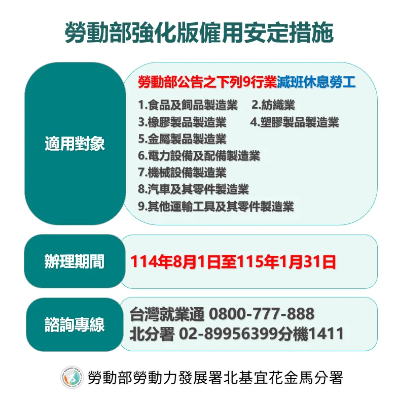 勞動部「僱用安定措施」強化版，9大行業可申請薪資差額補貼，提高補助額度至薪資差額70%。